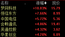 第二批81个千兆城市建设成果于今天正式发布 通信服务板块表现活跃