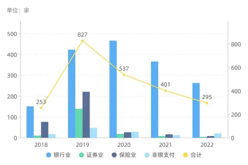 295家机构领罚单，总额超5亿！