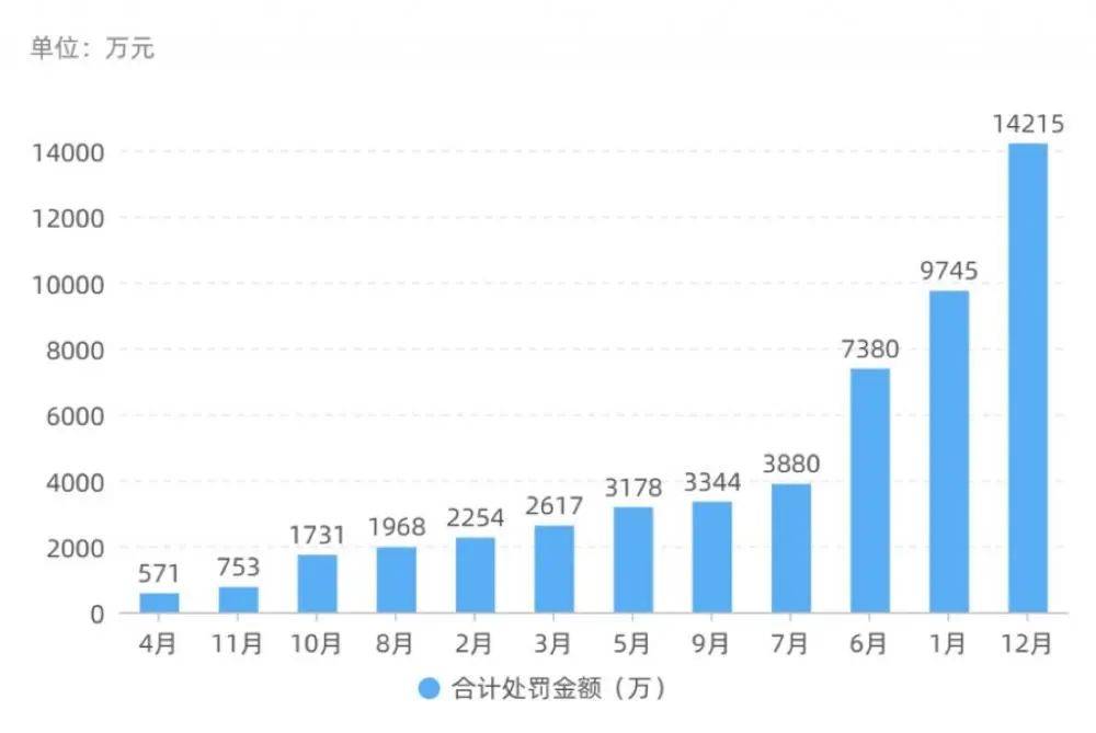 295家机构领罚单，总额超5亿！