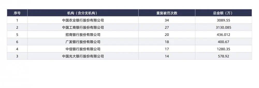 295家机构领罚单，总额超5亿！