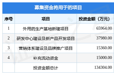 小方制药拟在上交所主板上市募资13.43亿元，投资者可保持关注