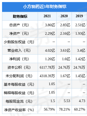小方制药拟在上交所主板上市募资13.43亿元，投资者可保持关注