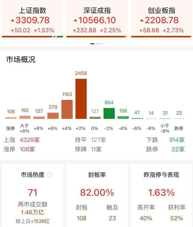 收评：创业板指放量反弹涨2.73% IP经济概念股持续爆发