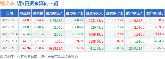 股票行情快报：银之杰（300085）7月16日主力资金净卖出4478.54万元