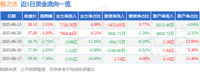 股票行情快报：银之杰（300085）6月23日主力资金净买入7756.78万元