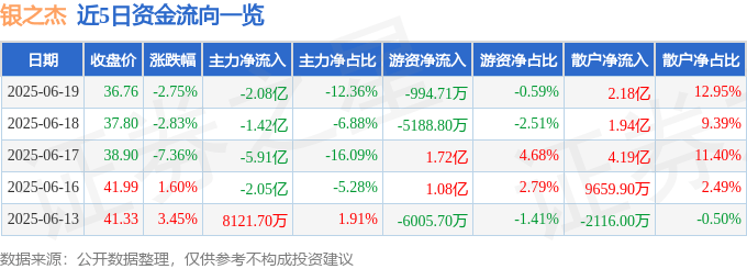 股票行情快报：银之杰（300085）6月19日主力资金净卖出2.08亿元