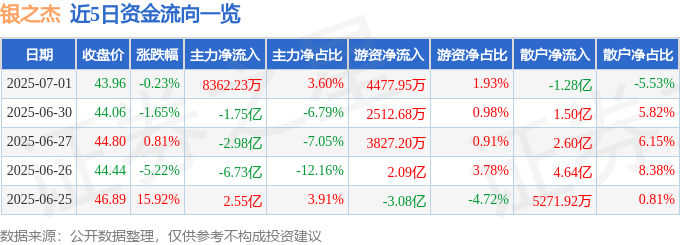 股票行情快报：银之杰（300085）7月1日主力资金净买入8362.23万元