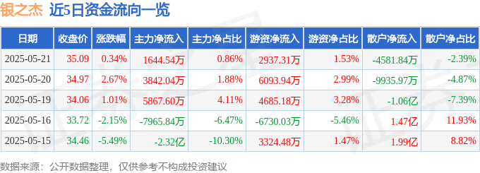 股票行情快报：银之杰（300085）5月21日主力资金净买入1644.54万元