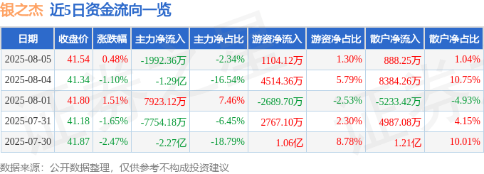 股票行情快报：银之杰（300085）8月5日主力资金净卖出1992.36万元