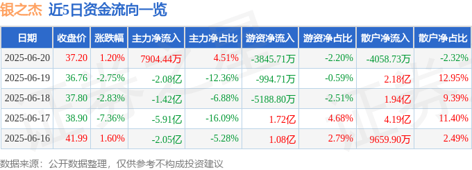股票行情快报：银之杰（300085）6月20日主力资金净买入7904.44万元