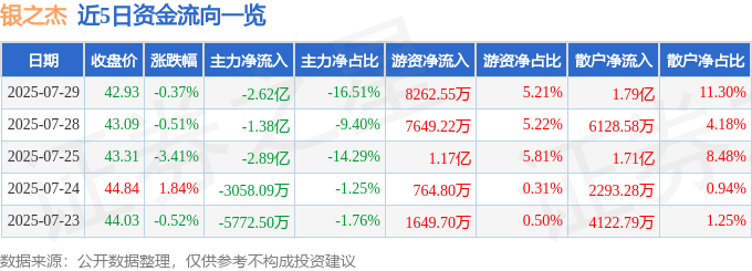 股票行情快报：银之杰（300085）7月29日主力资金净卖出2.62亿元