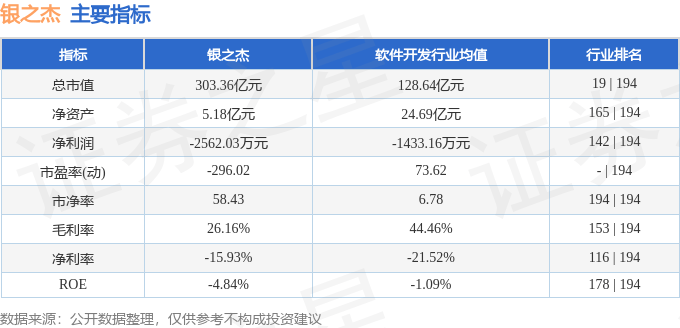 股票行情快报：银之杰（300085）7月29日主力资金净卖出2.62亿元
