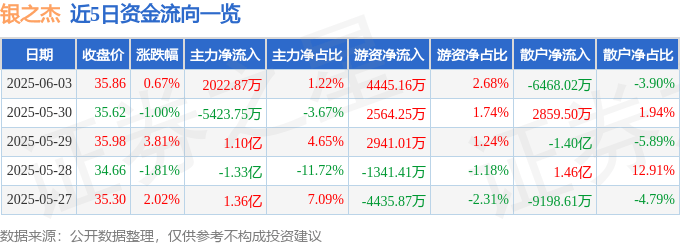 股票行情快报：银之杰（300085）6月3日主力资金净买入2022.87万元