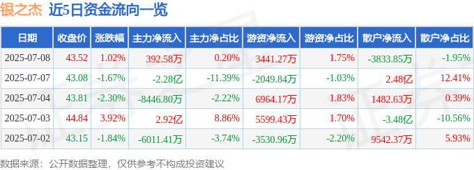 股票行情快报：银之杰（300085）7月8日主力资金净买入392.58万元