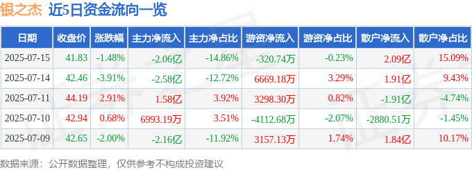 股票行情快报：银之杰（300085）7月15日主力资金净卖出2.06亿元
