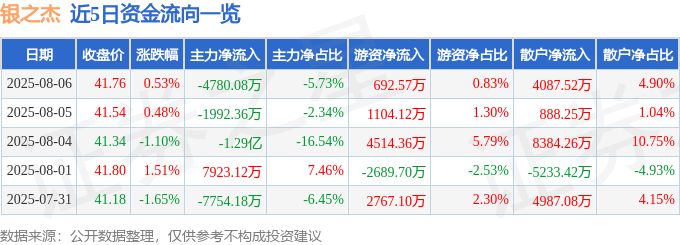 股票行情快报：银之杰（300085）8月6日主力资金净卖出4780.08万元