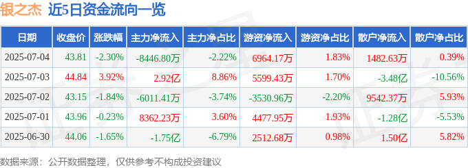 股票行情快报：银之杰（300085）7月4日主力资金净卖出8446.80万元