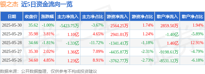 股票行情快报：银之杰（300085）5月30日主力资金净卖出5423.75万元