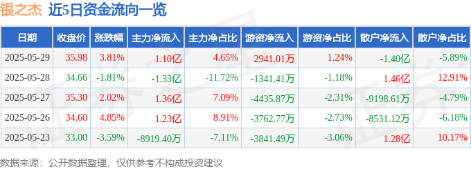 股票行情快报：银之杰（300085）5月29日主力资金净买入1.10亿元