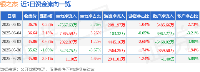 股票行情快报：银之杰（300085）6月5日主力资金净卖出7567.63万元
