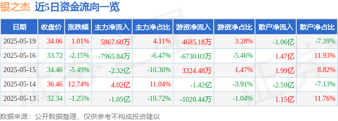 股票行情快报：银之杰（300085）5月19日主力资金净买入5867.60万元