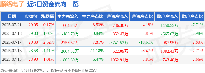 股票行情快报：顺络电子（002138）7月21日主力资金净买入664.25万元