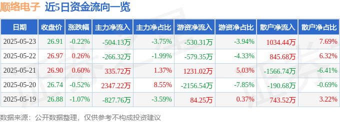 股票行情快报：顺络电子（002138）5月23日主力资金净卖出504.13万元