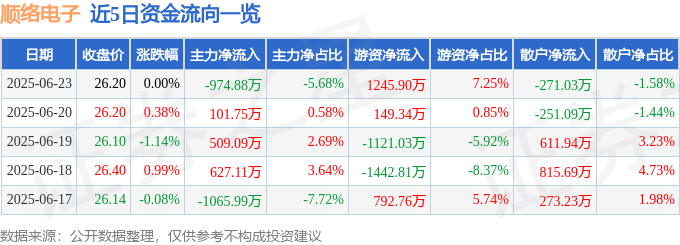股票行情快报：顺络电子（002138）6月23日主力资金净卖出974.88万元