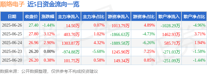 股票行情快报：顺络电子（002138）6月26日主力资金净买入14.50万元