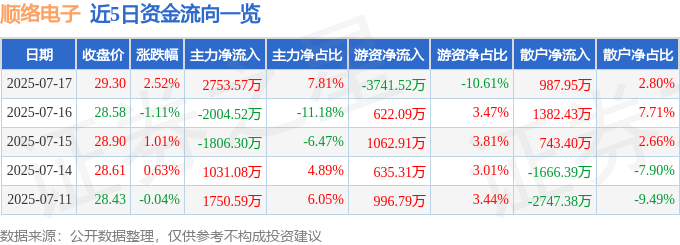 股票行情快报：顺络电子（002138）7月17日主力资金净买入2753.57万元