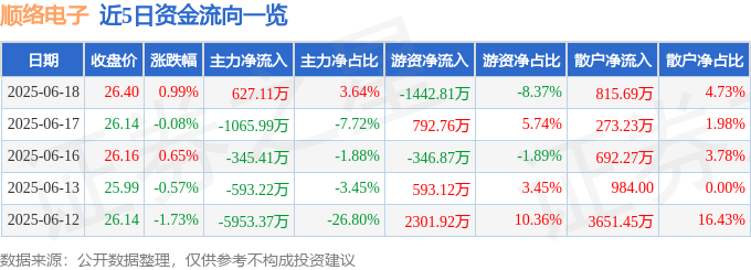 股票行情快报：顺络电子（002138）6月18日主力资金净买入627.11万元