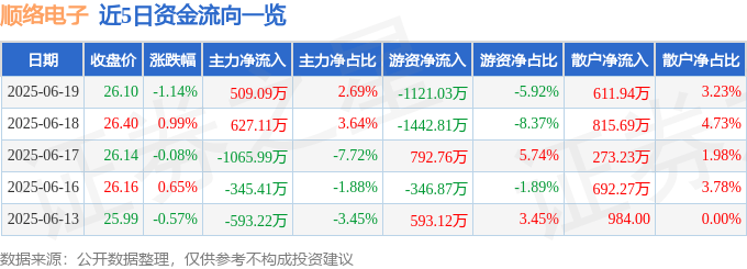 股票行情快报：顺络电子（002138）6月19日主力资金净买入509.09万元