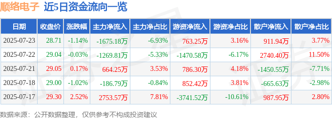 股票行情快报：顺络电子（002138）7月23日主力资金净卖出1675.18万元
