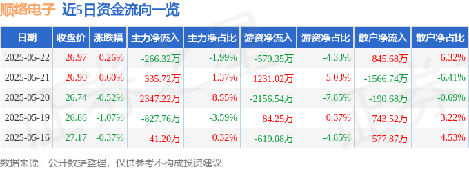股票行情快报：顺络电子（002138）5月22日主力资金净卖出266.32万元