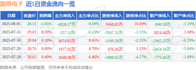 股票行情快报：顺络电子（002138）8月1日主力资金净卖出4828.27万元