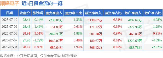 股票行情快报：顺络电子（002138）7月10日主力资金净卖出238.04万元