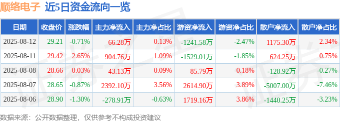 股票行情快报：顺络电子（002138）8月12日主力资金净买入66.28万元