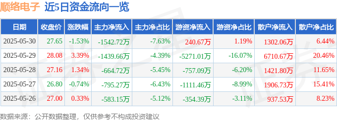 股票行情快报：顺络电子（002138）5月30日主力资金净卖出1542.72万元