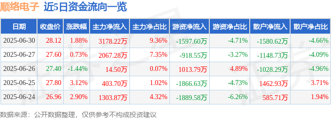 股票行情快报：顺络电子（002138）6月30日主力资金净买入3178.22万元