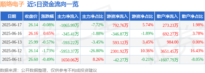 股票行情快报：顺络电子（002138）6月17日主力资金净卖出1065.99万元