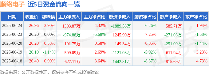 股票行情快报：顺络电子（002138）6月24日主力资金净买入1303.87万元