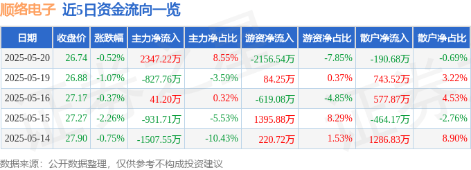 股票行情快报：顺络电子（002138）5月20日主力资金净买入2347.22万元