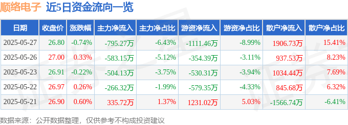股票行情快报：顺络电子（002138）5月27日主力资金净卖出795.27万元
