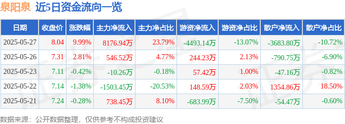 5月27日泉阳泉（600189）涨停分析：主业增长、业绩改善、项目中标驱动