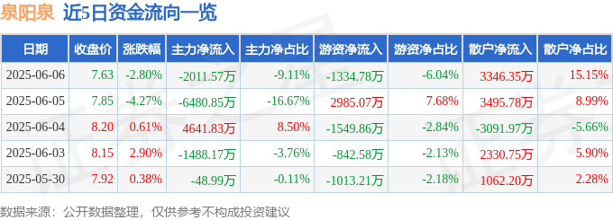 泉阳泉（600189）6月6日主力资金净卖出2011.57万元