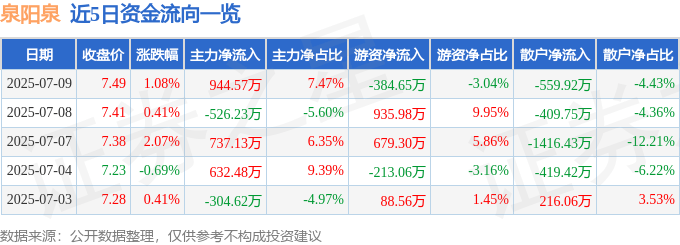 泉阳泉（600189）7月9日主力资金净买入944.57万元