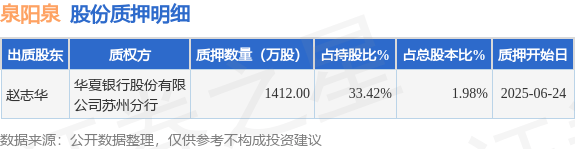 泉阳泉（600189）股东赵志华质押1412万股，占总股本1.98%