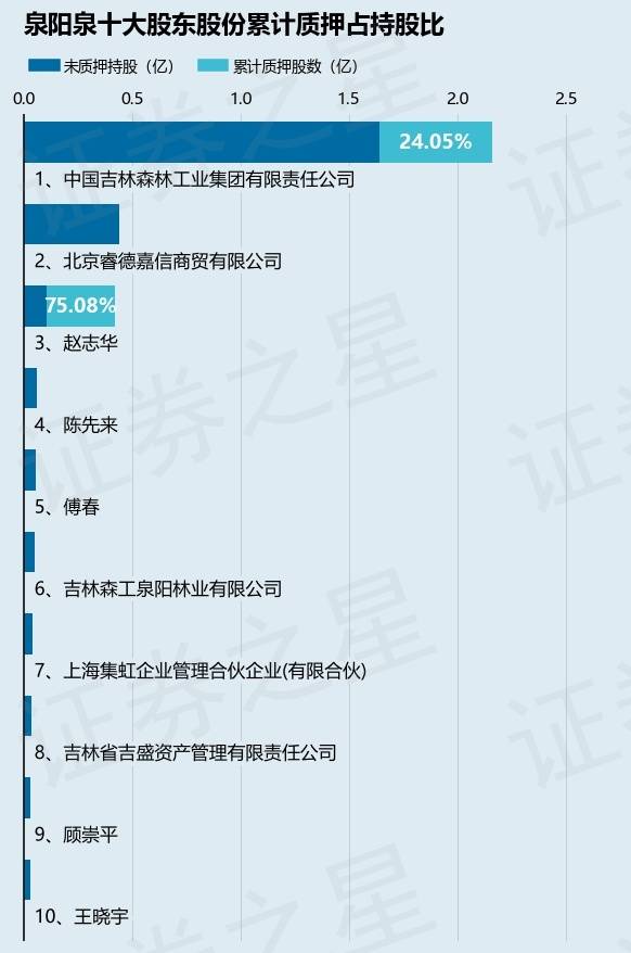 泉阳泉（600189）股东赵志华质押1412万股，占总股本1.98%