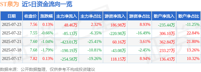 股票行情快报：ST泉为（300716）7月23日主力资金净买入48.46万元