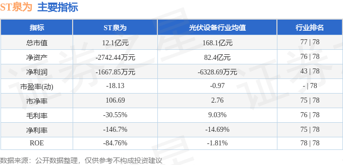 股票行情快报：ST泉为（300716）7月23日主力资金净买入48.46万元
